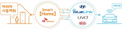 SK텔레콤, 집에서 자동차 제어하는 ‘Home2Car’ 서비스 론칭