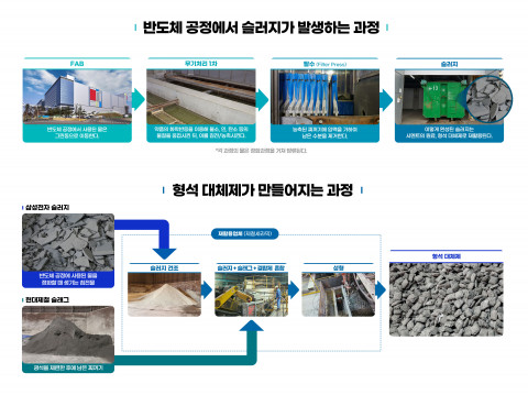 삼성전자, 현대제철과 폐수슬러지 재활용 신기술 개발